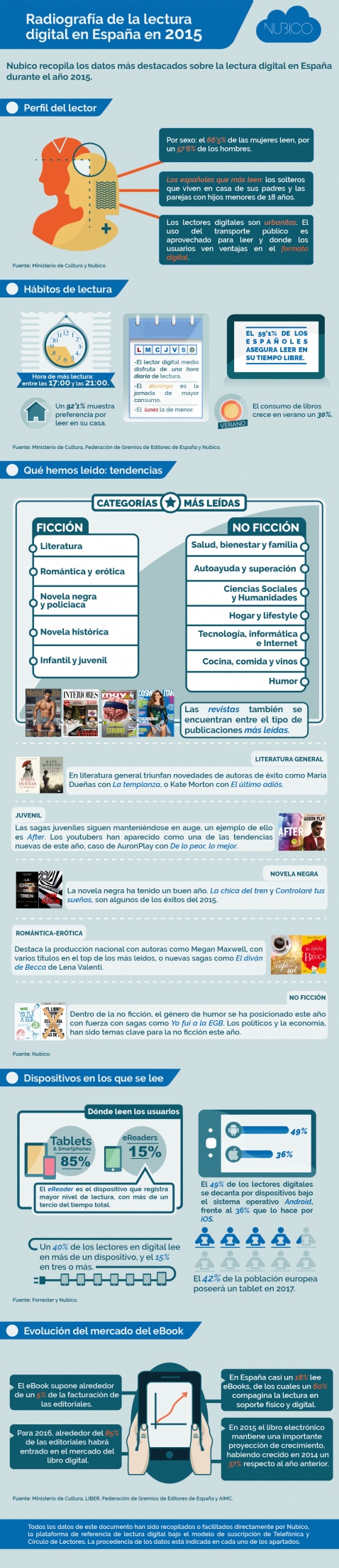 (alta)Radiografía-de-la-lectura-digital-en-España-en-2015